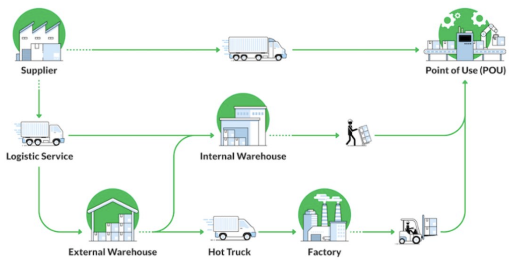 Material flow management