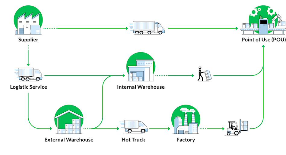 Optimize Material Flow: Analyze Issues and Exceptions | StrataFlows