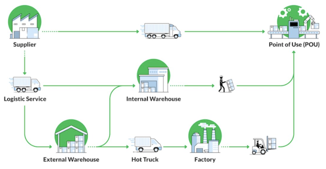 Manage Material Flow In Supply Chain Management Strataflows 7305